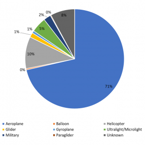 Pie chart showing 2019 reported infringements by aircraft type