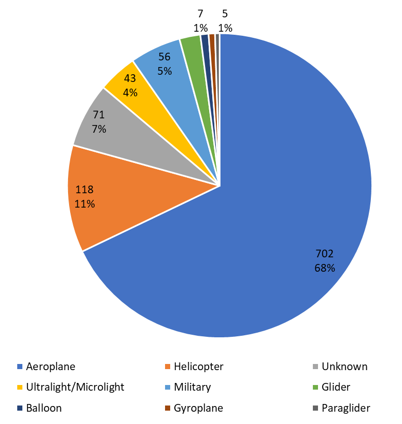 2022 reported infringements by aircraft category