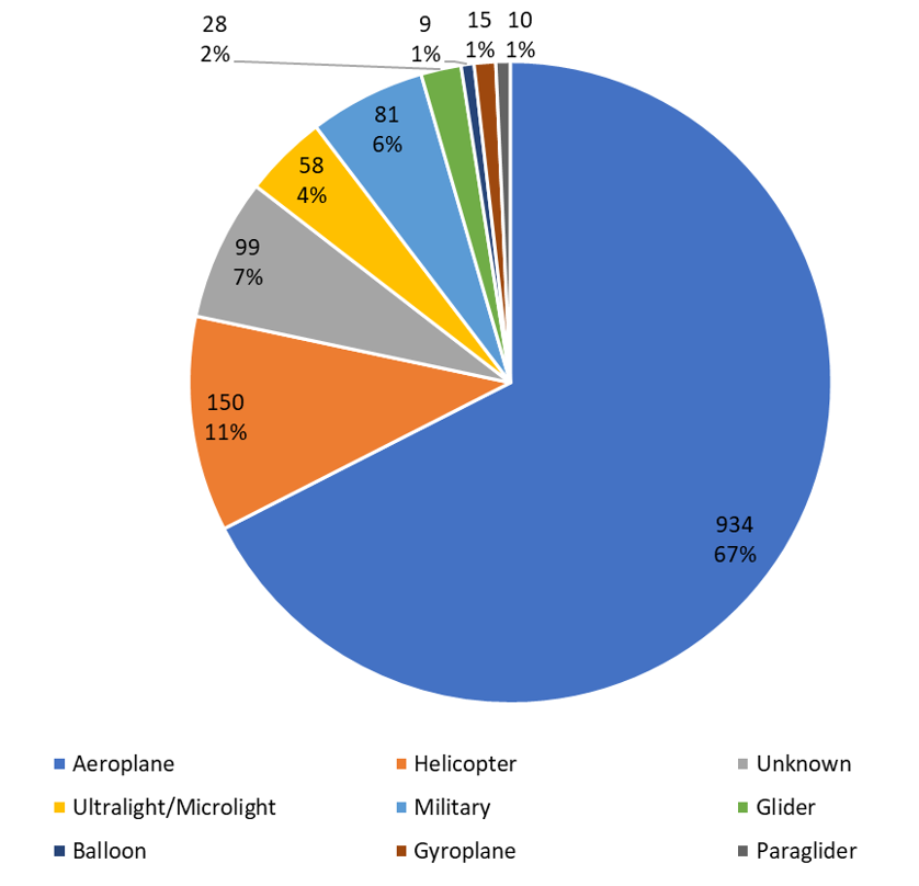 Infringements By Aircraft Category