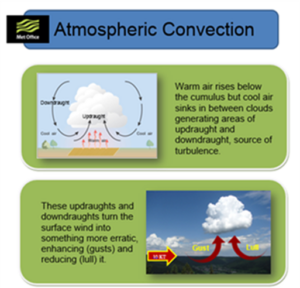 Atmospheric Convection