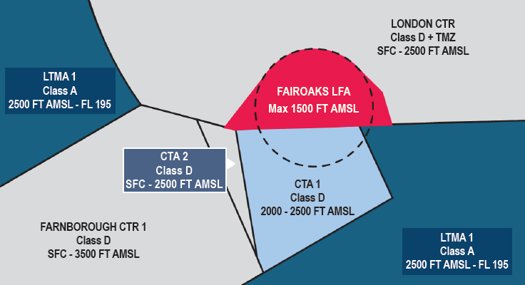 Farnborough CTA-1 extends from 2,000 feet to 2,500 feet AMSL